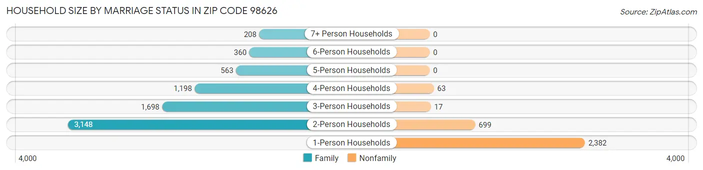 Household Size by Marriage Status in Zip Code 98626