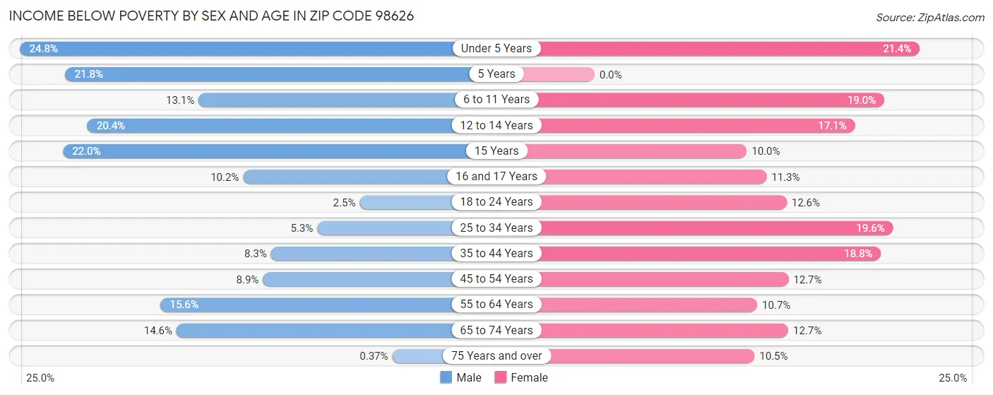 Income Below Poverty by Sex and Age in Zip Code 98626