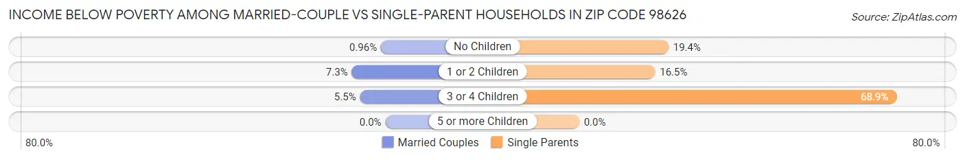 Income Below Poverty Among Married-Couple vs Single-Parent Households in Zip Code 98626