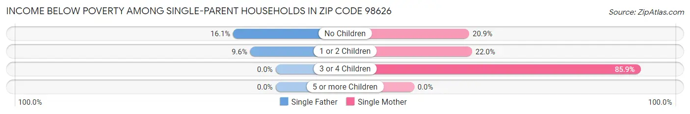 Income Below Poverty Among Single-Parent Households in Zip Code 98626
