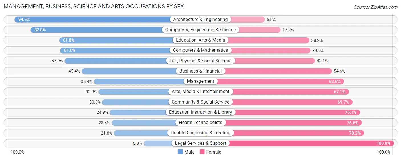 Management, Business, Science and Arts Occupations by Sex in Zip Code 98626