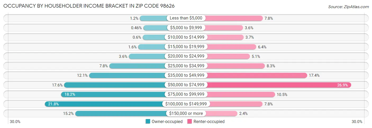 Occupancy by Householder Income Bracket in Zip Code 98626
