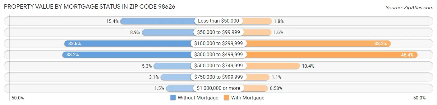 Property Value by Mortgage Status in Zip Code 98626