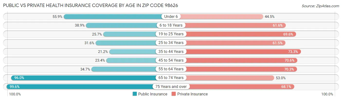 Public vs Private Health Insurance Coverage by Age in Zip Code 98626