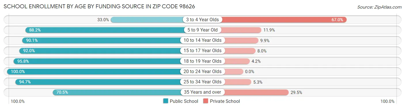 School Enrollment by Age by Funding Source in Zip Code 98626