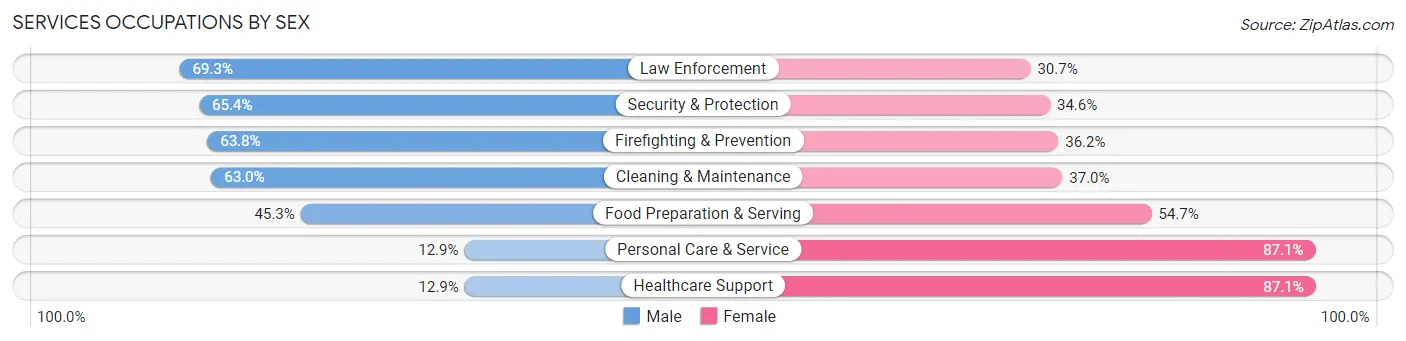 Services Occupations by Sex in Zip Code 98626