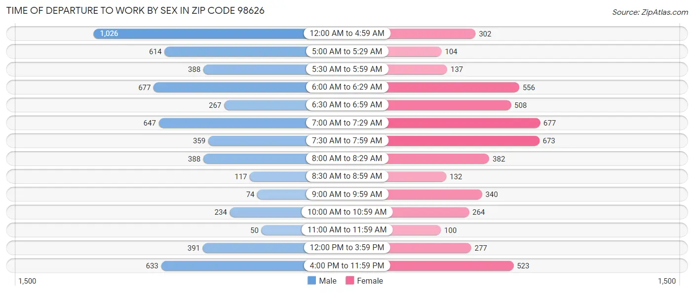 Time of Departure to Work by Sex in Zip Code 98626