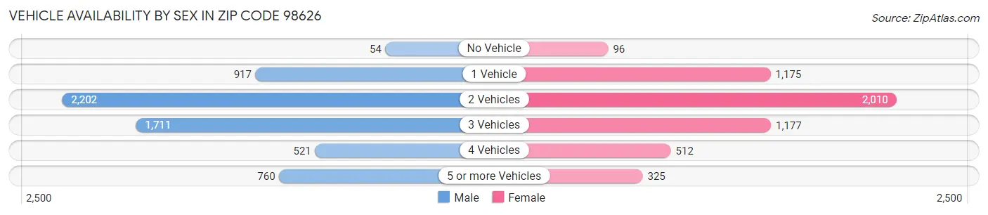 Vehicle Availability by Sex in Zip Code 98626