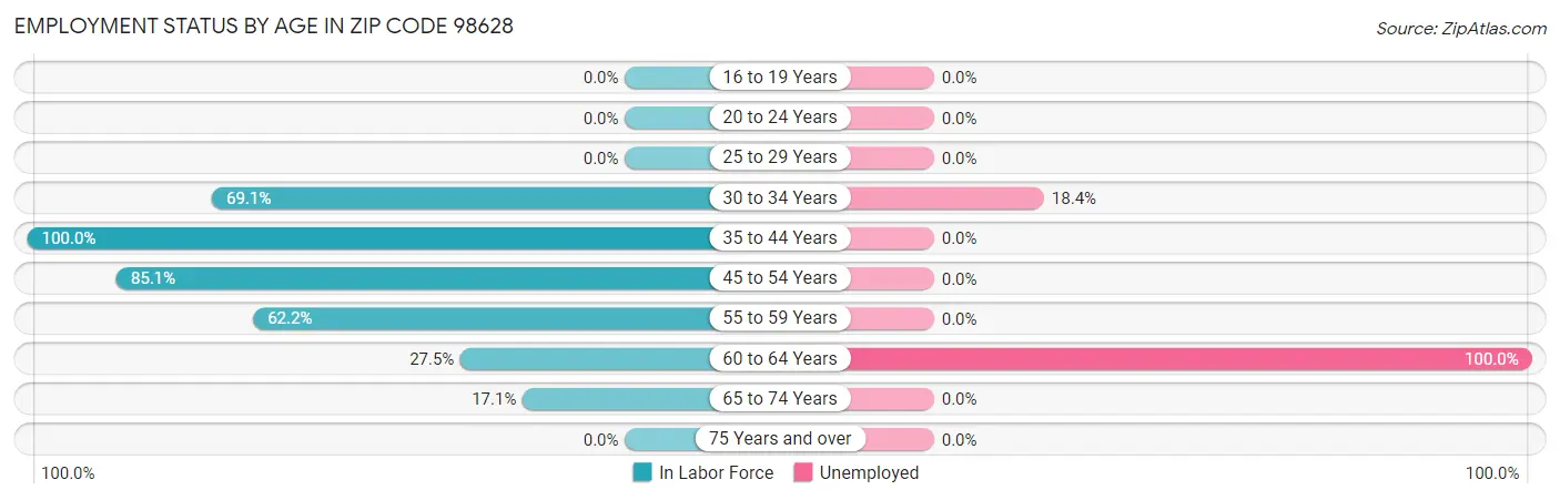 Employment Status by Age in Zip Code 98628