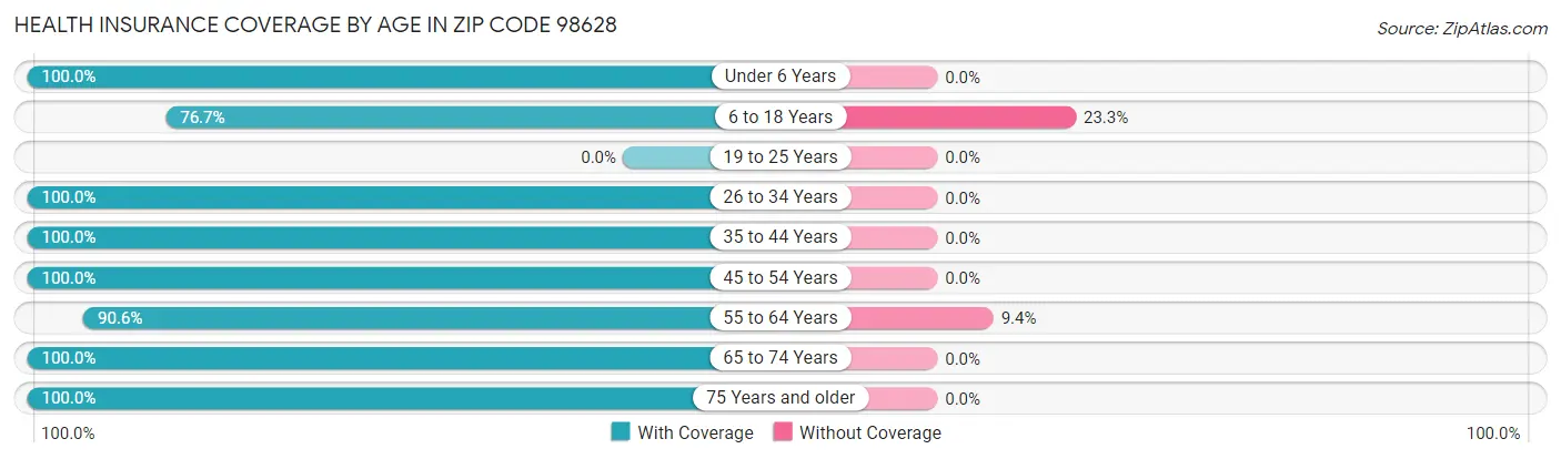 Health Insurance Coverage by Age in Zip Code 98628