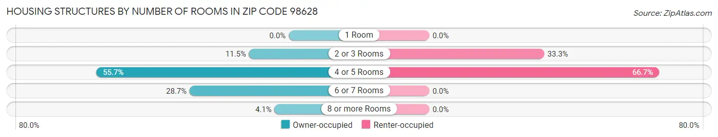 Housing Structures by Number of Rooms in Zip Code 98628