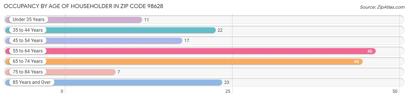 Occupancy by Age of Householder in Zip Code 98628