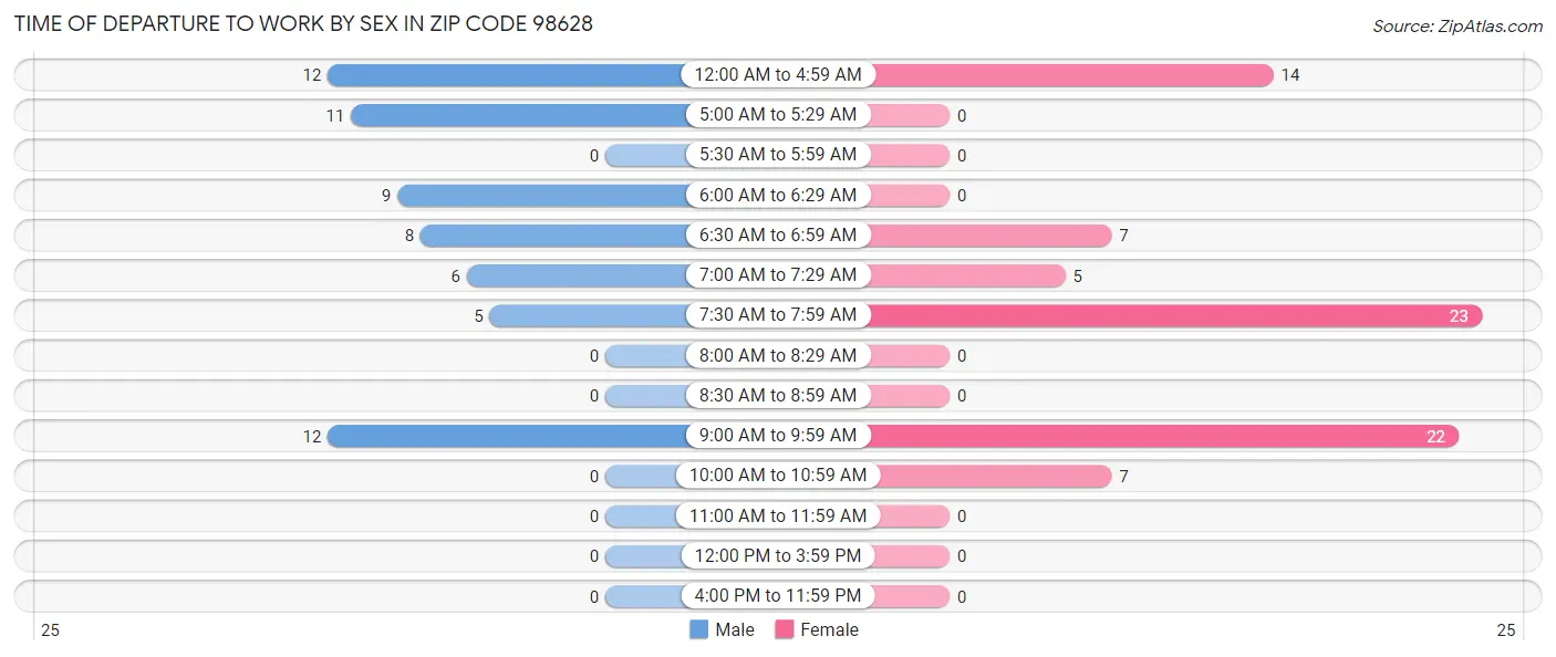 Time of Departure to Work by Sex in Zip Code 98628