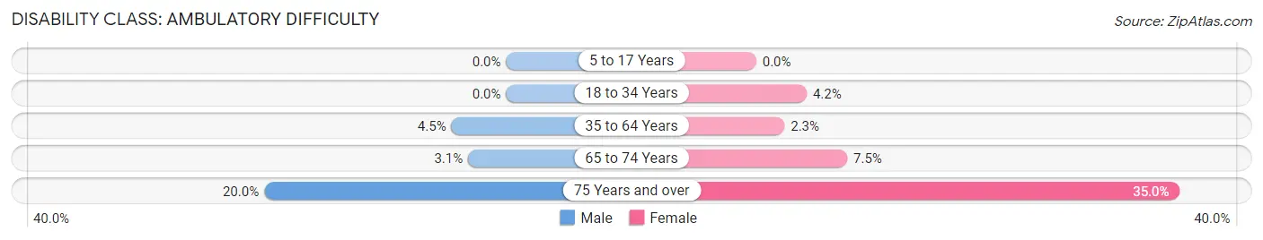 Disability in Zip Code 98629: <span>Ambulatory Difficulty</span>