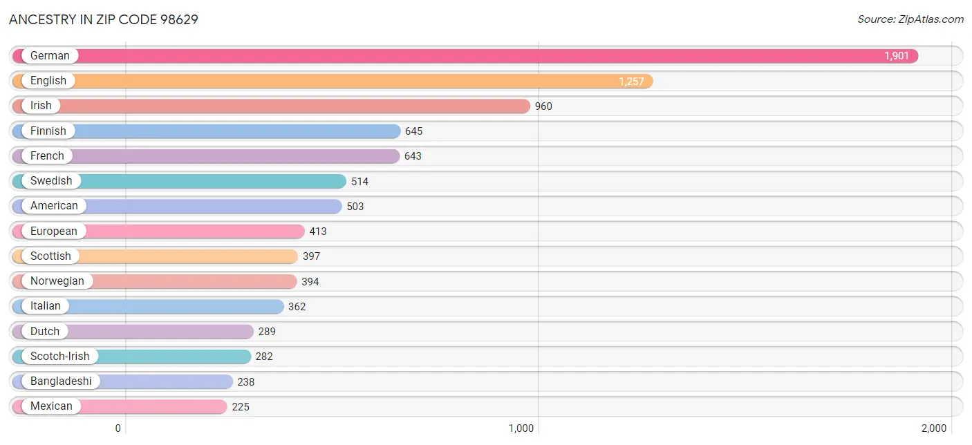 Ancestry in Zip Code 98629