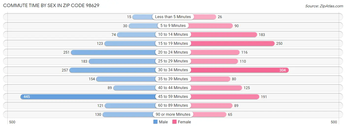 Commute Time by Sex in Zip Code 98629