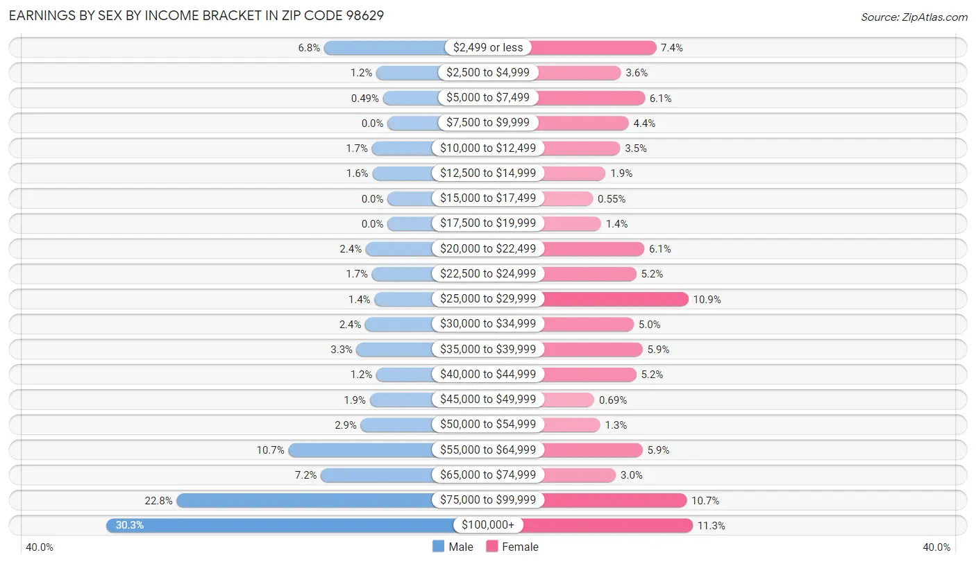 Earnings by Sex by Income Bracket in Zip Code 98629