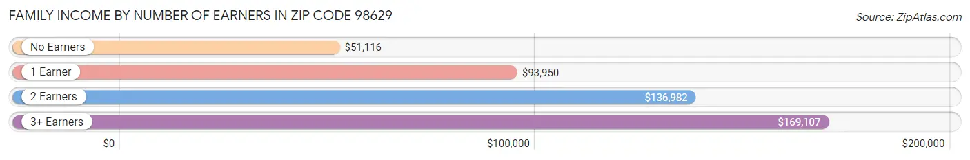 Family Income by Number of Earners in Zip Code 98629