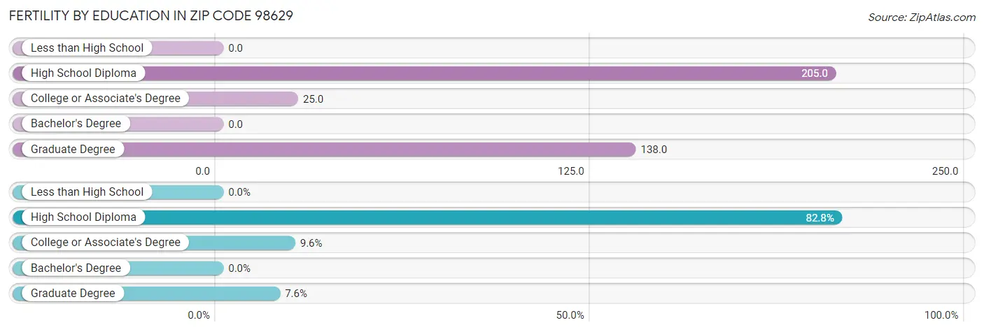 Female Fertility by Education Attainment in Zip Code 98629