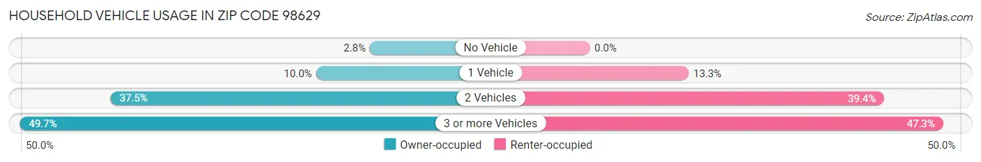 Household Vehicle Usage in Zip Code 98629