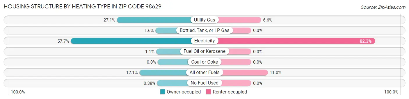 Housing Structure by Heating Type in Zip Code 98629