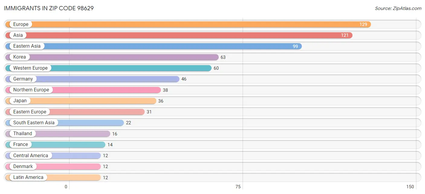 Immigrants in Zip Code 98629