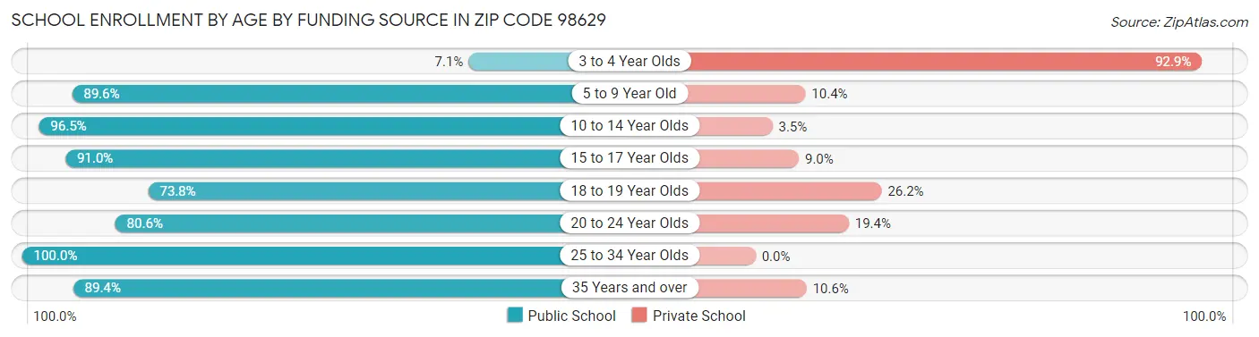 School Enrollment by Age by Funding Source in Zip Code 98629