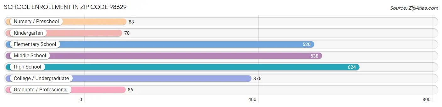 School Enrollment in Zip Code 98629