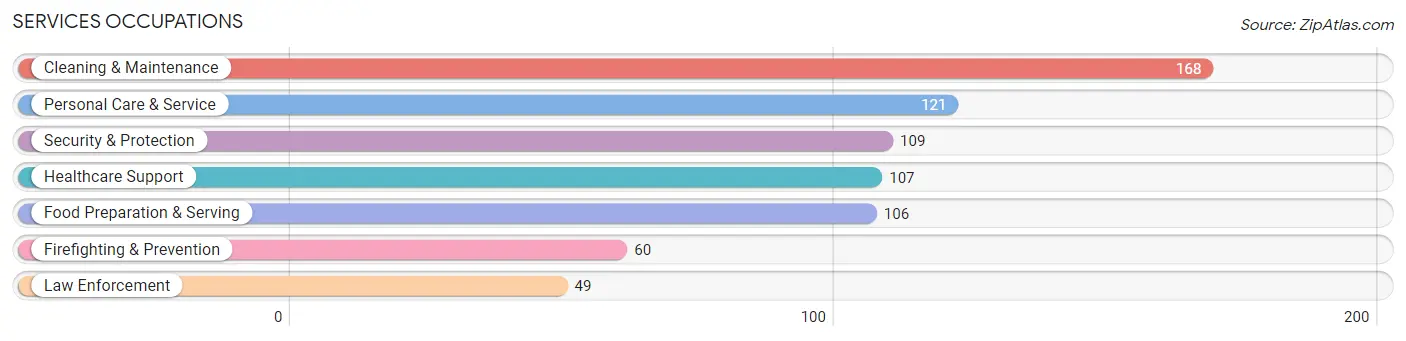 Services Occupations in Zip Code 98629