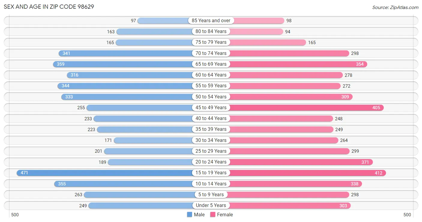 Sex and Age in Zip Code 98629