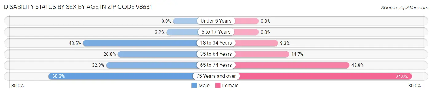 Disability Status by Sex by Age in Zip Code 98631