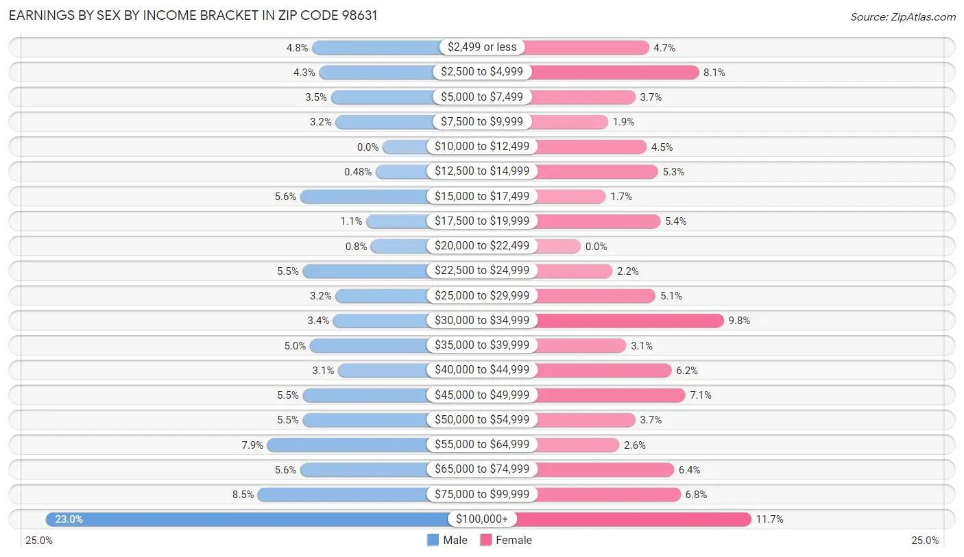 Earnings by Sex by Income Bracket in Zip Code 98631