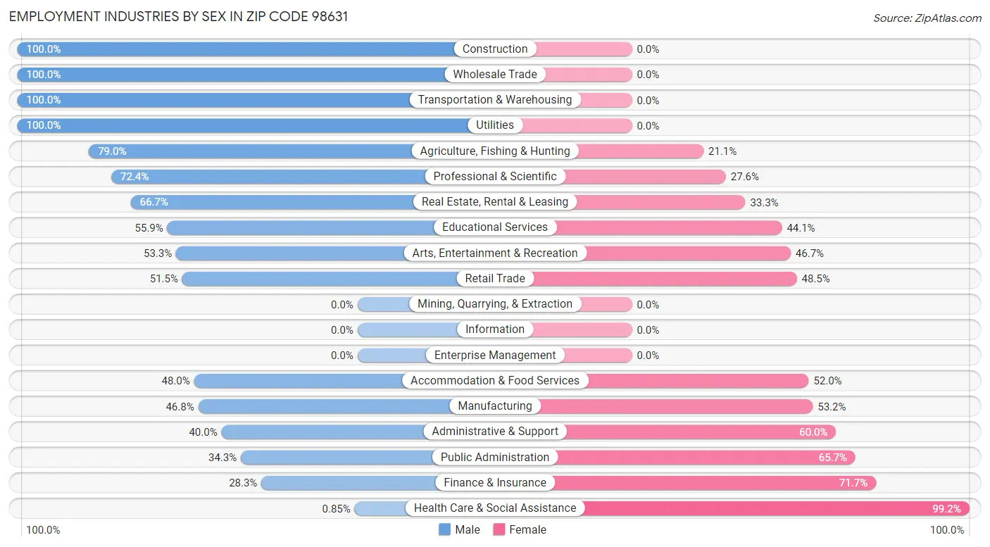 Employment Industries by Sex in Zip Code 98631