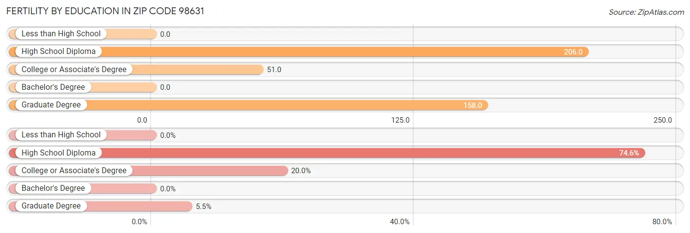 Female Fertility by Education Attainment in Zip Code 98631