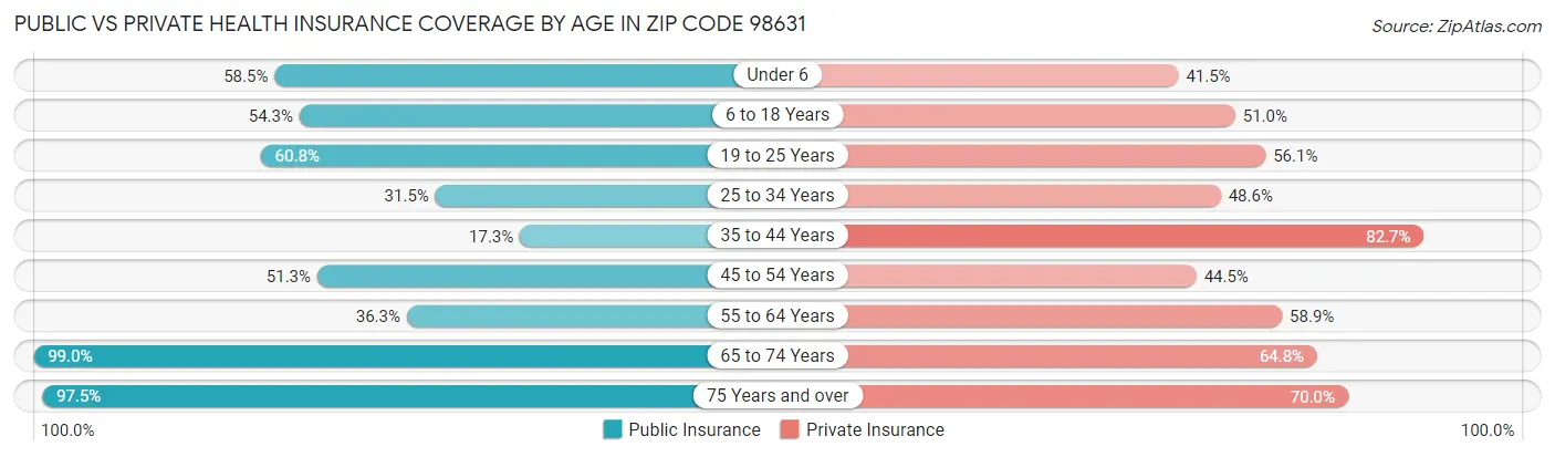 Public vs Private Health Insurance Coverage by Age in Zip Code 98631