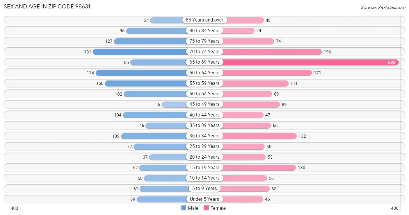 Sex and Age in Zip Code 98631