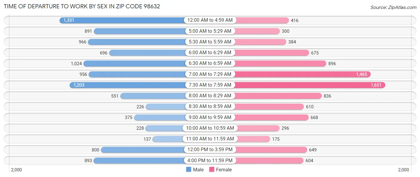 Time of Departure to Work by Sex in Zip Code 98632