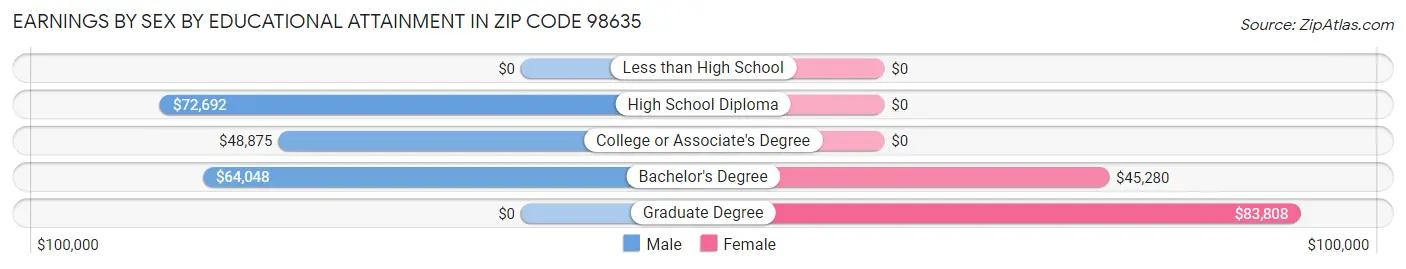 Earnings by Sex by Educational Attainment in Zip Code 98635