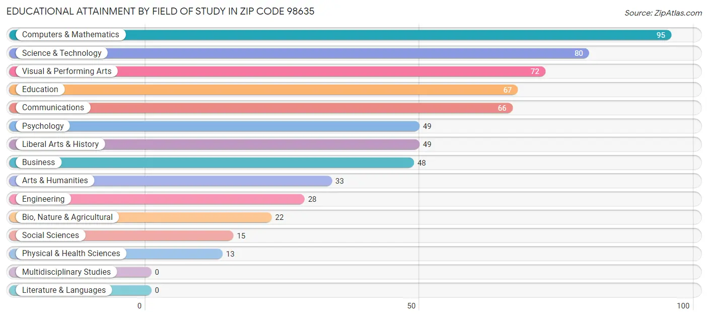 Educational Attainment by Field of Study in Zip Code 98635