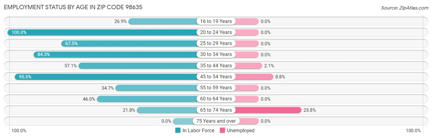Employment Status by Age in Zip Code 98635