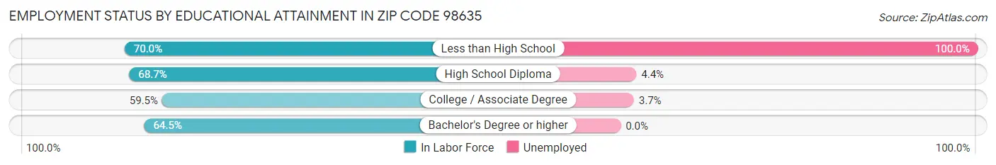 Employment Status by Educational Attainment in Zip Code 98635