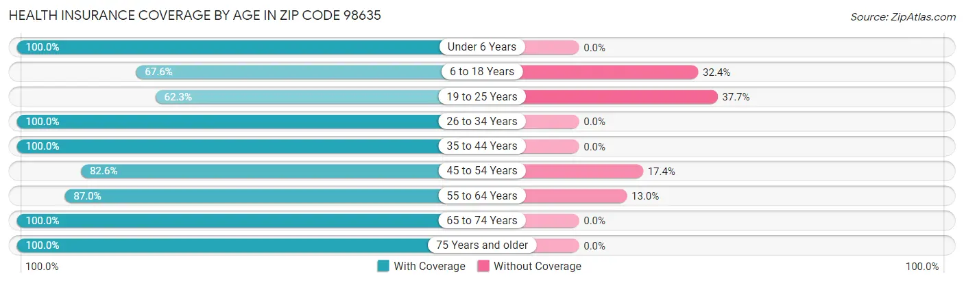 Health Insurance Coverage by Age in Zip Code 98635