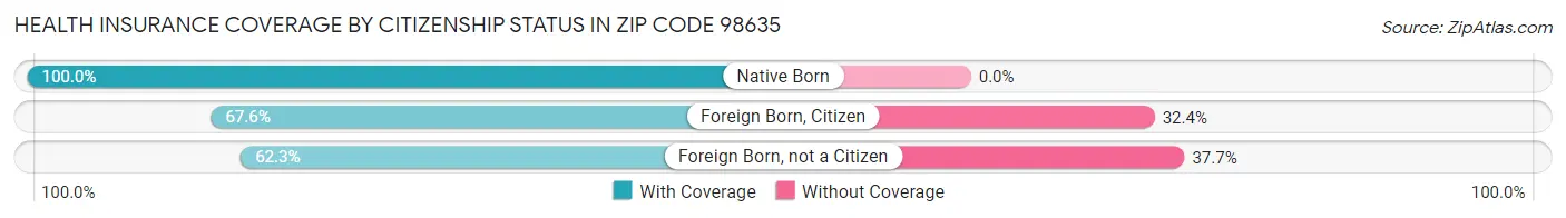Health Insurance Coverage by Citizenship Status in Zip Code 98635