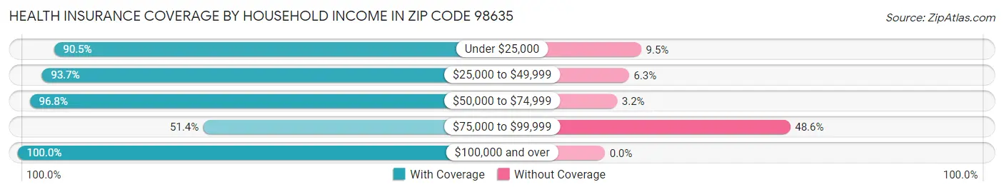 Health Insurance Coverage by Household Income in Zip Code 98635