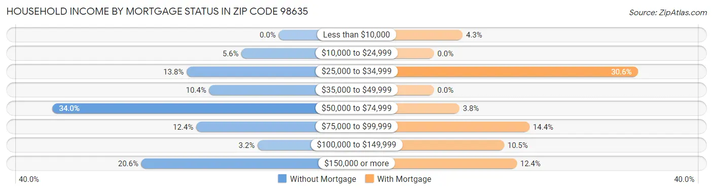 Household Income by Mortgage Status in Zip Code 98635