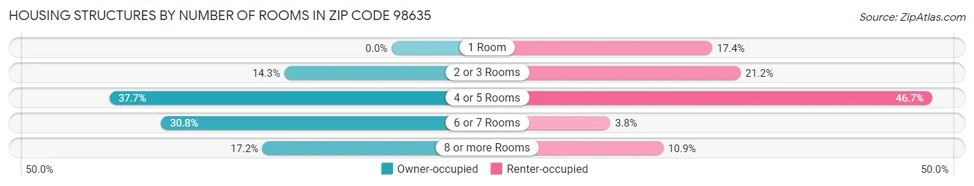 Housing Structures by Number of Rooms in Zip Code 98635