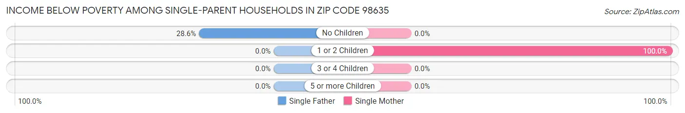 Income Below Poverty Among Single-Parent Households in Zip Code 98635
