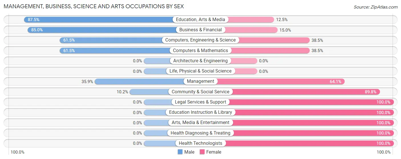 Management, Business, Science and Arts Occupations by Sex in Zip Code 98635