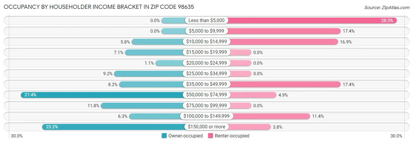 Occupancy by Householder Income Bracket in Zip Code 98635