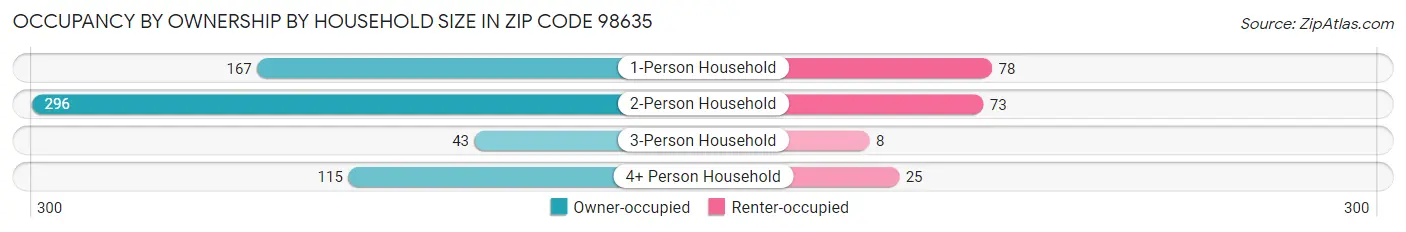 Occupancy by Ownership by Household Size in Zip Code 98635